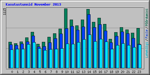 Kasutustunnid November 2013
