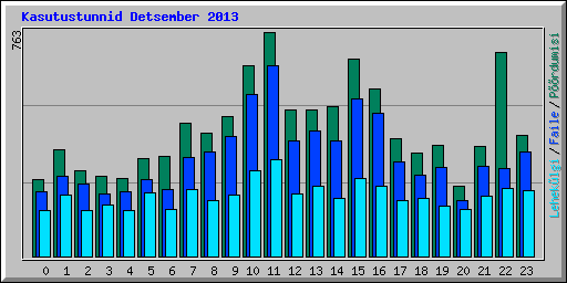 Kasutustunnid Detsember 2013
