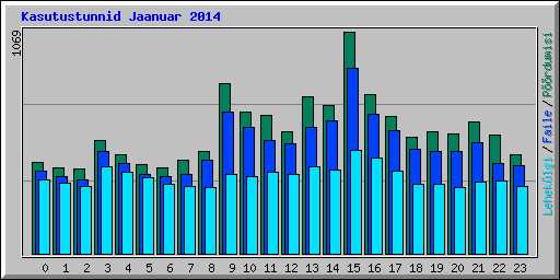 Kasutustunnid Jaanuar 2014