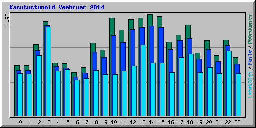 Kasutustunnid Veebruar 2014