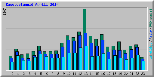Kasutustunnid Aprill 2014