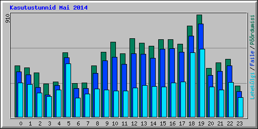 Kasutustunnid Mai 2014