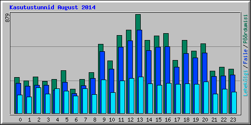 Kasutustunnid August 2014