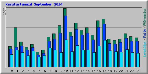 Kasutustunnid September 2014