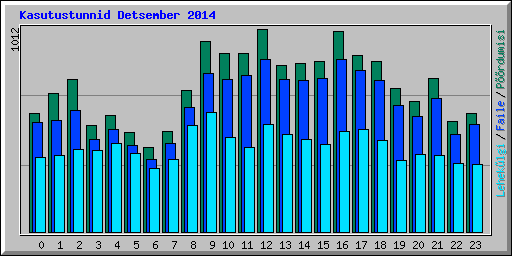 Kasutustunnid Detsember 2014