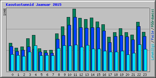 Kasutustunnid Jaanuar 2015