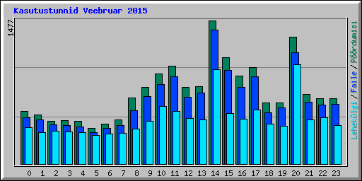 Kasutustunnid Veebruar 2015