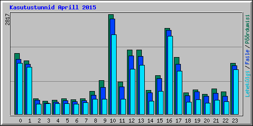 Kasutustunnid Aprill 2015