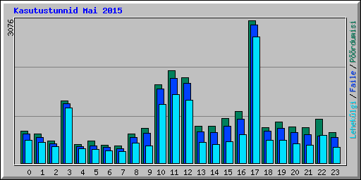 Kasutustunnid Mai 2015