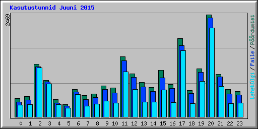 Kasutustunnid Juuni 2015
