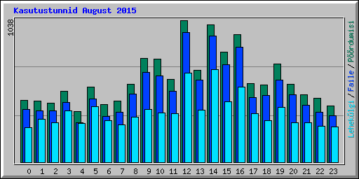 Kasutustunnid August 2015