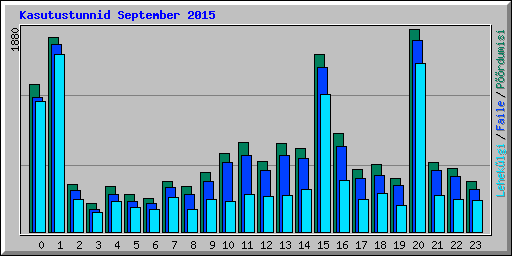 Kasutustunnid September 2015