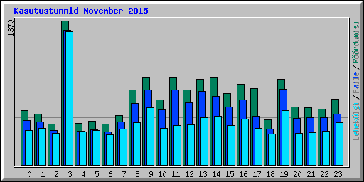Kasutustunnid November 2015