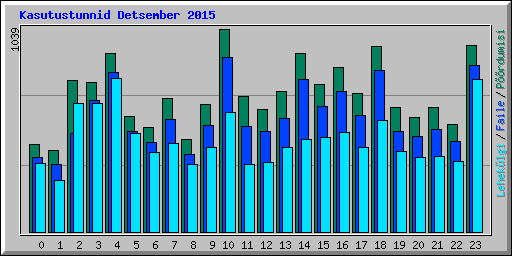Kasutustunnid Detsember 2015