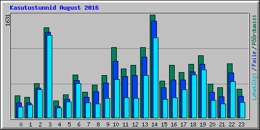Kasutustunnid August 2016