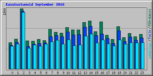 Kasutustunnid September 2016