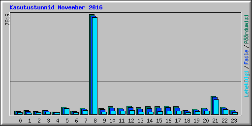 Kasutustunnid November 2016