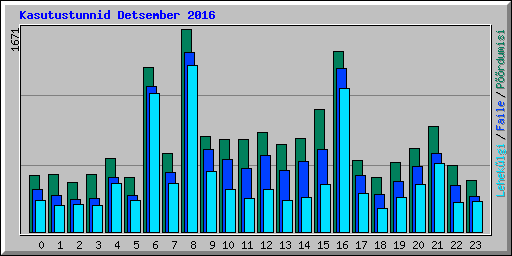Kasutustunnid Detsember 2016