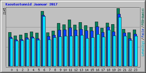 Kasutustunnid Jaanuar 2017