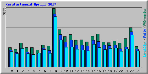 Kasutustunnid Aprill 2017