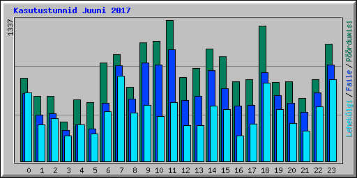 Kasutustunnid Juuni 2017