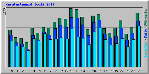 Kasutustunnid Juuli 2017