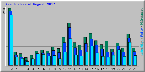 Kasutustunnid August 2017