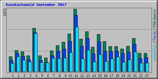 Kasutustunnid September 2017