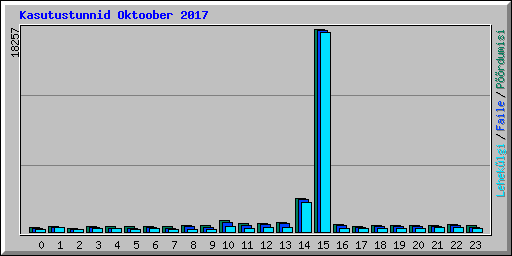 Kasutustunnid Oktoober 2017