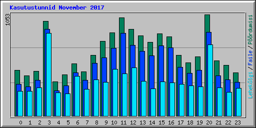Kasutustunnid November 2017