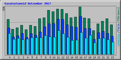 Kasutustunnid Detsember 2017