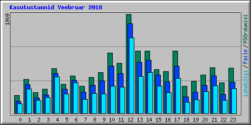 Kasutustunnid Veebruar 2018