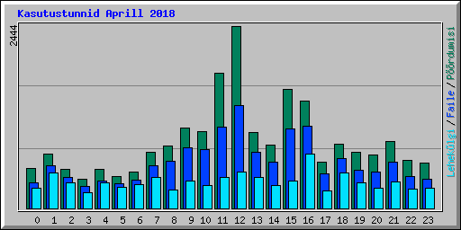 Kasutustunnid Aprill 2018
