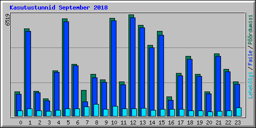 Kasutustunnid September 2018