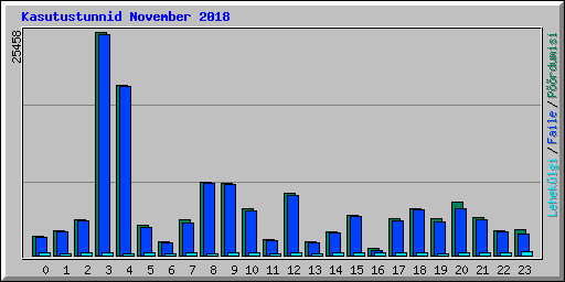 Kasutustunnid November 2018