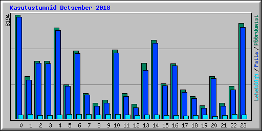 Kasutustunnid Detsember 2018