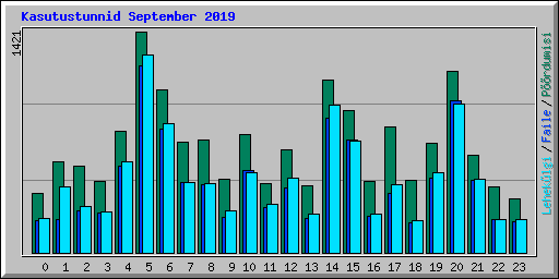 Kasutustunnid September 2019