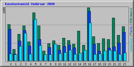 Kasutustunnid Veebruar 2020