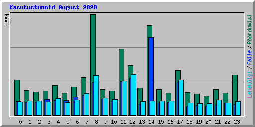 Kasutustunnid August 2020