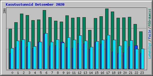 Kasutustunnid Detsember 2020
