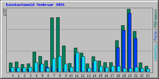 Kasutustunnid Veebruar 2021