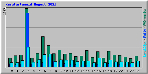 Kasutustunnid August 2021