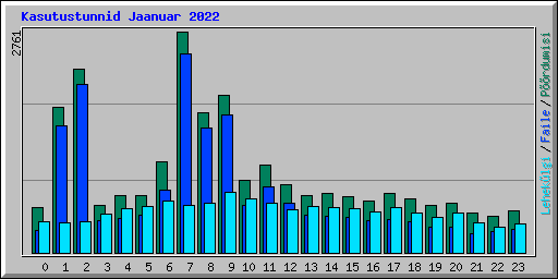 Kasutustunnid Jaanuar 2022