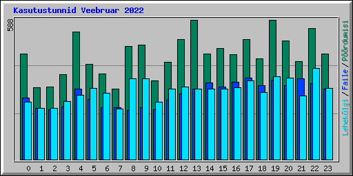 Kasutustunnid Veebruar 2022