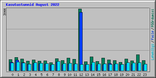 Kasutustunnid August 2022