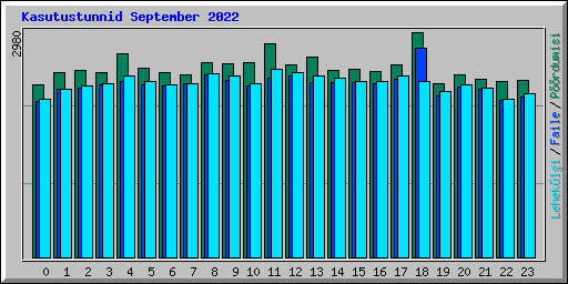 Kasutustunnid September 2022