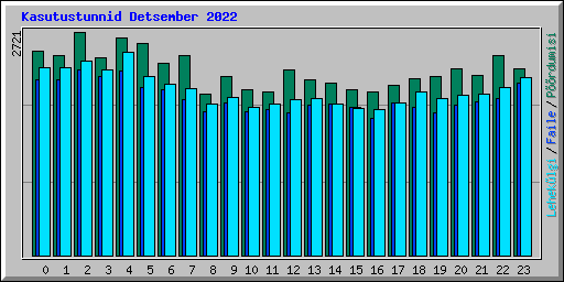 Kasutustunnid Detsember 2022